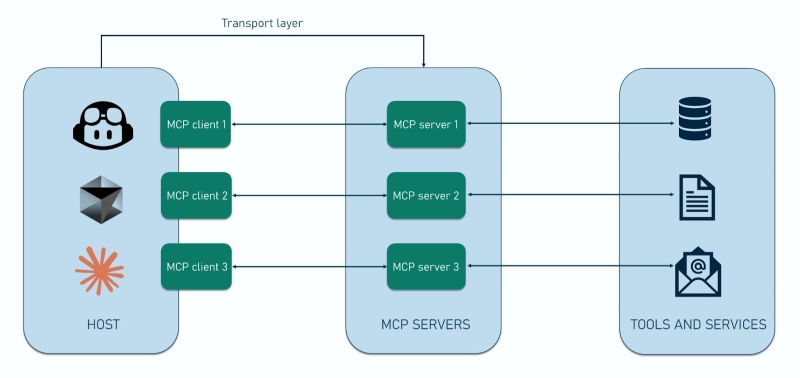 MCP Protocol MCP Protocol
