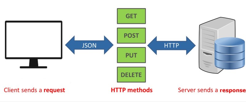 Methods là gì?