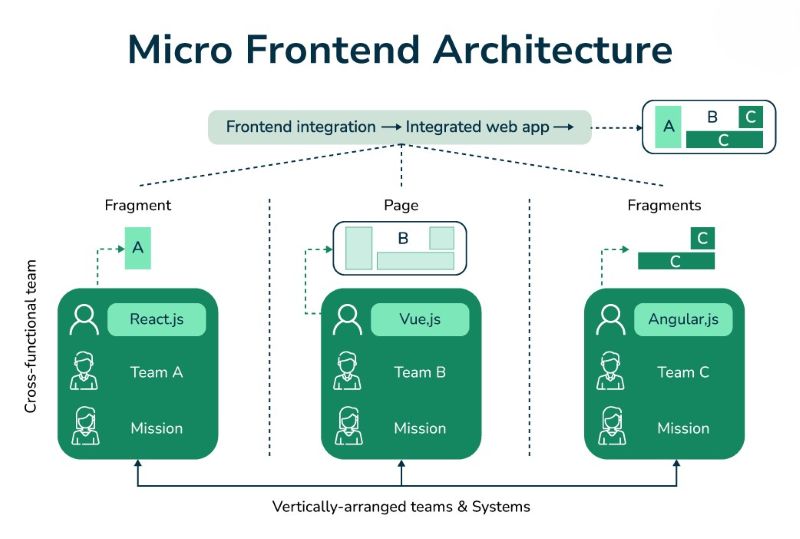 Micro frontend architecture Micro frontend architecture
