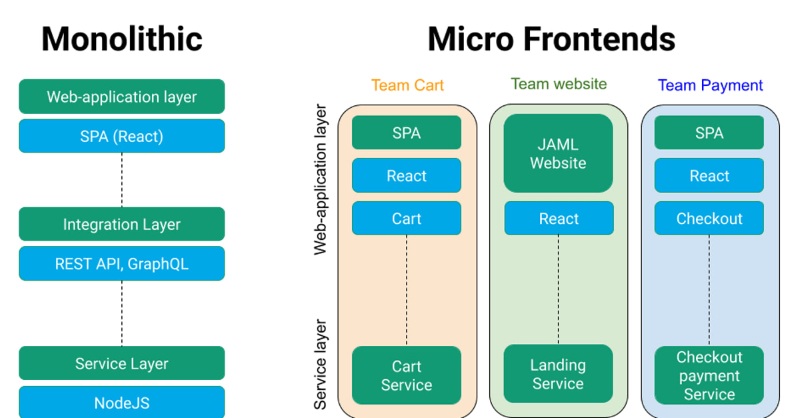 Micro frontends architecture Micro frontends architecture