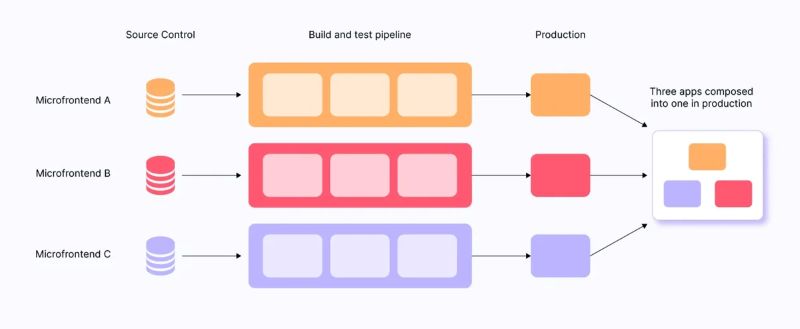 Micro frontends Micro frontends