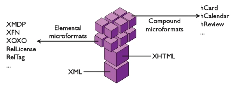 Microformats là gì​?