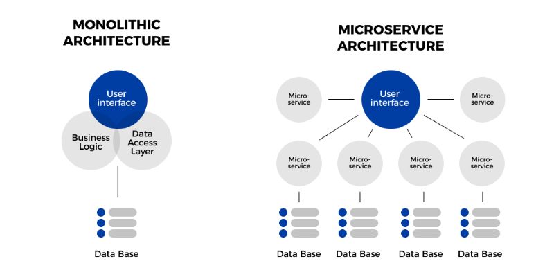 Microservice architecture vs monolithic architecture