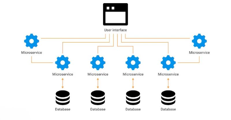 Microservices