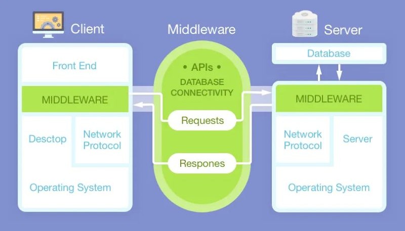 Middleware là gì?