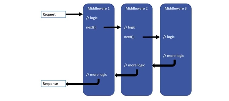 Middleware trong ASP.net Core