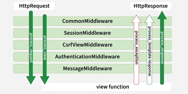 Middleware trong Django