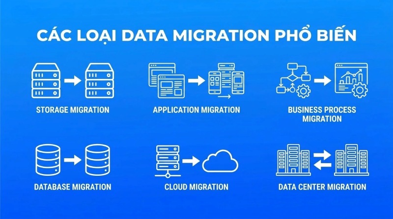 Migrate data 