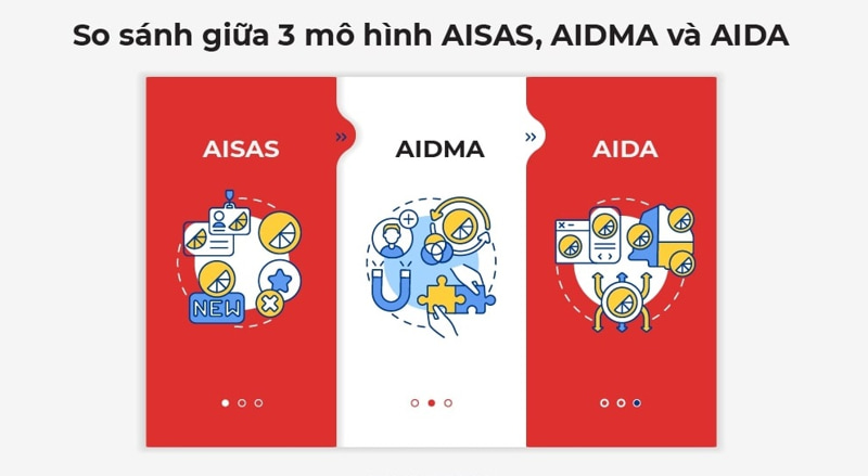 Mô hình AISAS và AIDA
