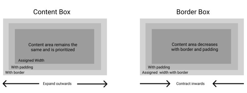 Mô hình CSS box model