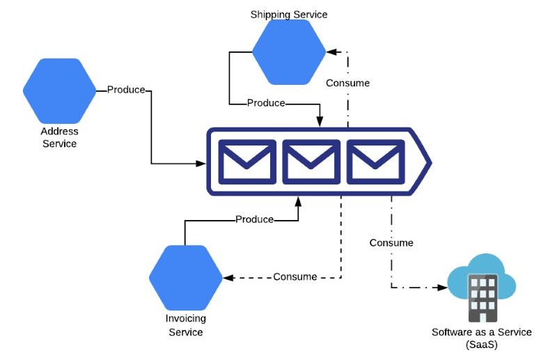 Mô hình event driven architecture Mô hình event driven architecture