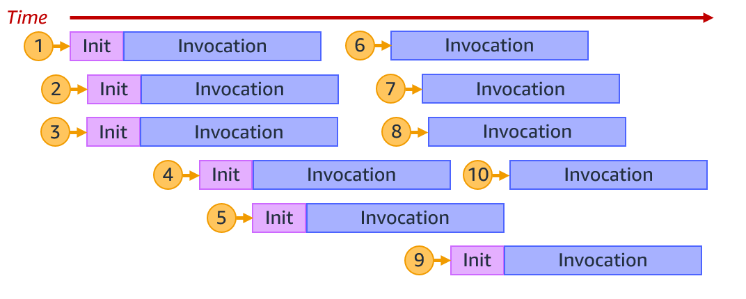 Mô hình Serverless