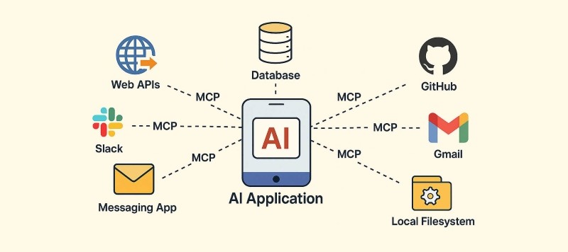 Model Context Protocol MCP Model Context Protocol MCP