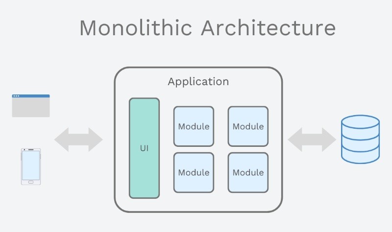 Monolithic architecture là gì? Đặc điểm của kiến trúc nguyên khối