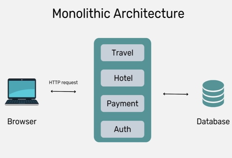 Monolithic architecture là gì? Đặc điểm của kiến trúc nguyên khối