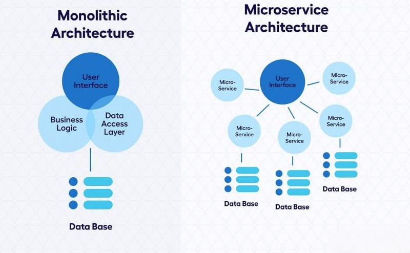 Monolthic và microservice