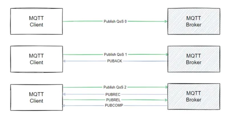 MQTT protocol