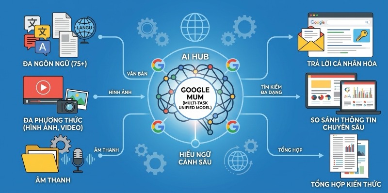 Multitask Unified Model