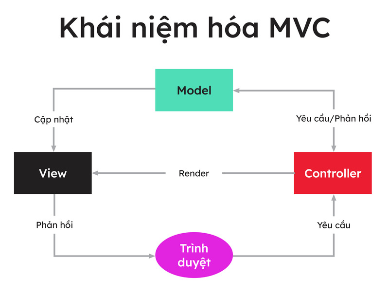 MVC là gì?