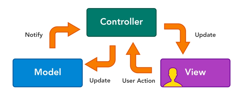 MVC model