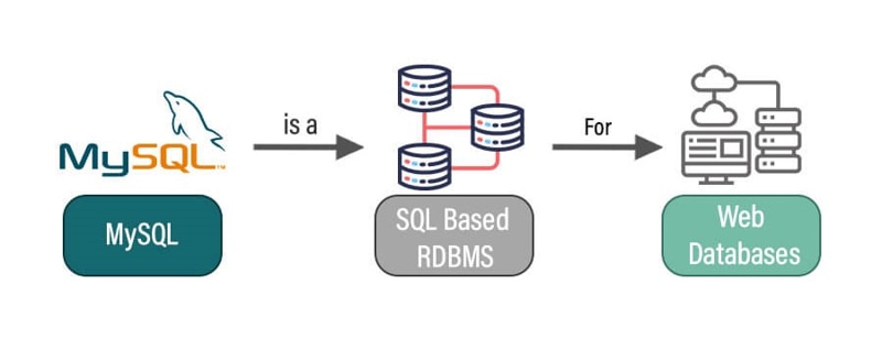 MySQL là gì?