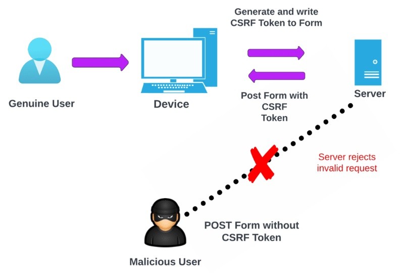 Nhận biết website có lỗ hổng CSRF