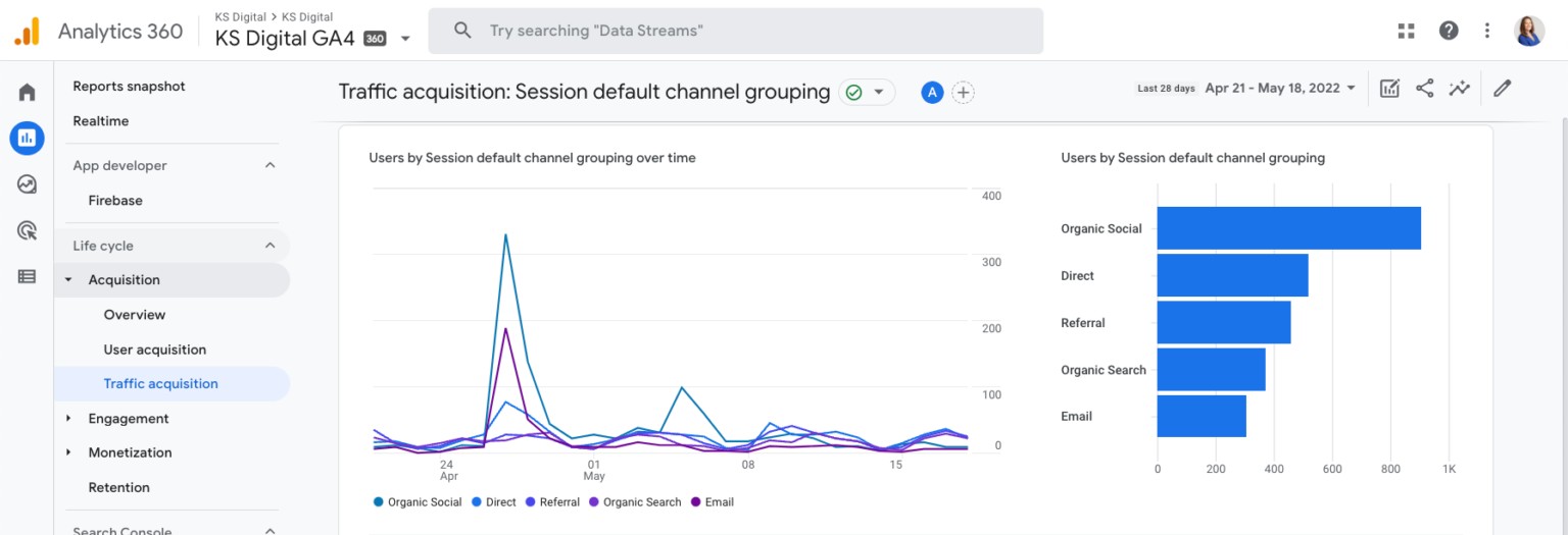 Organic traffic google