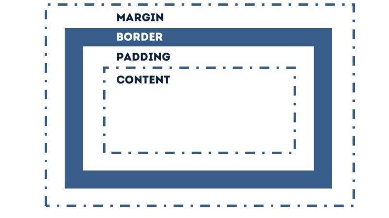 Phân biệt padding và margin