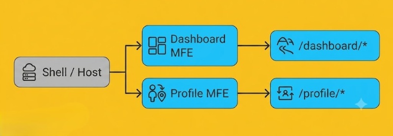 Phương pháp triển khai micro frontend Phương pháp triển khai micro frontend