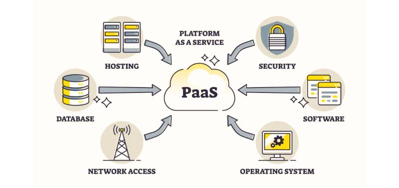 Platform as a Service Platform as a Service