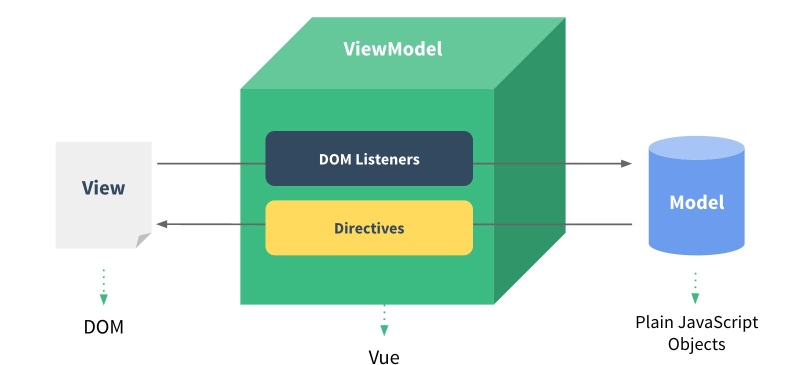 Project VueJS 