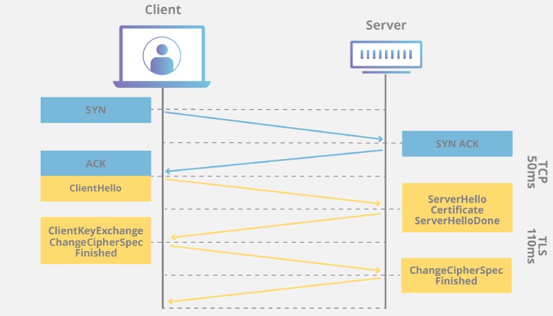 Quá trình SSL TLS handshake