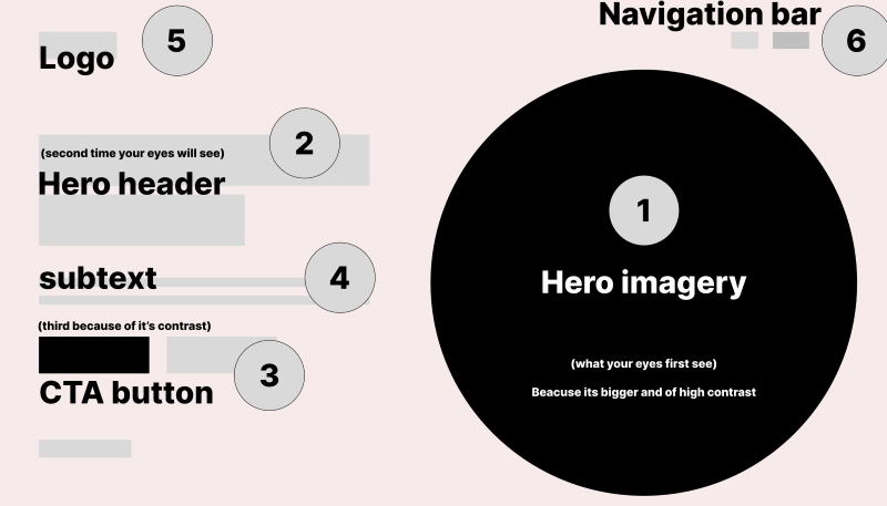 Quy trình áp dụng visual hierarchy