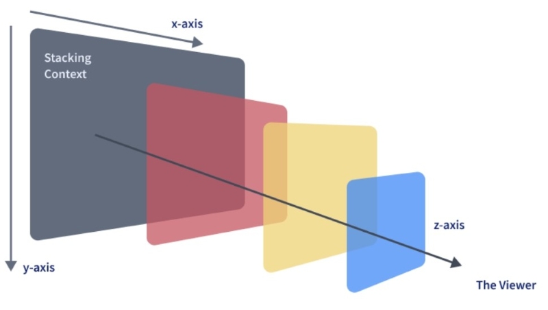 Quy ước z-index trong CSS