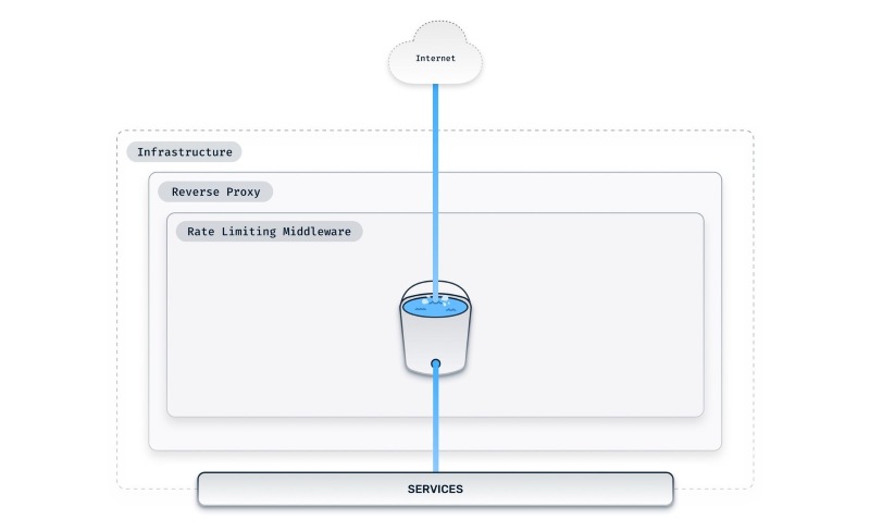 Rate limit trong kiến trúc web