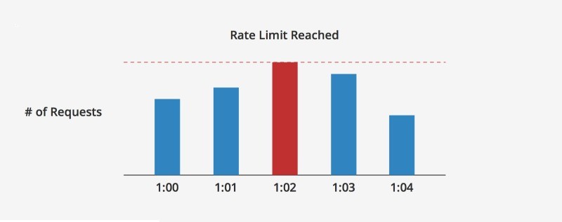 Rate limiting API và web
