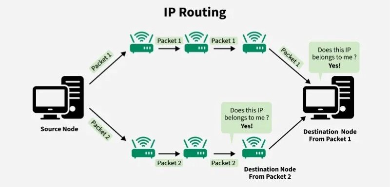 Routing là gì? 