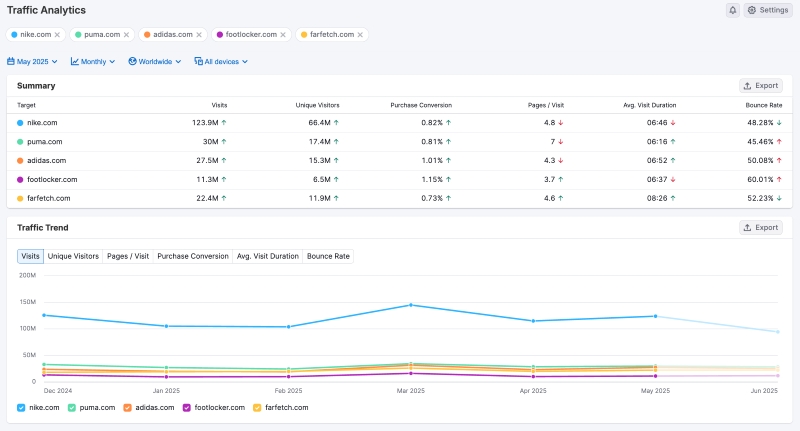 Semrush SEO