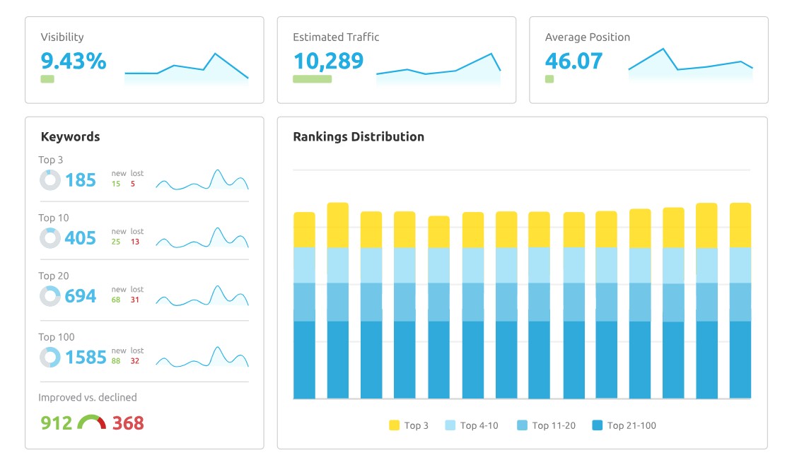 SEO Semrush
