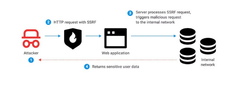 Server side requets forgery Server side requets forgery