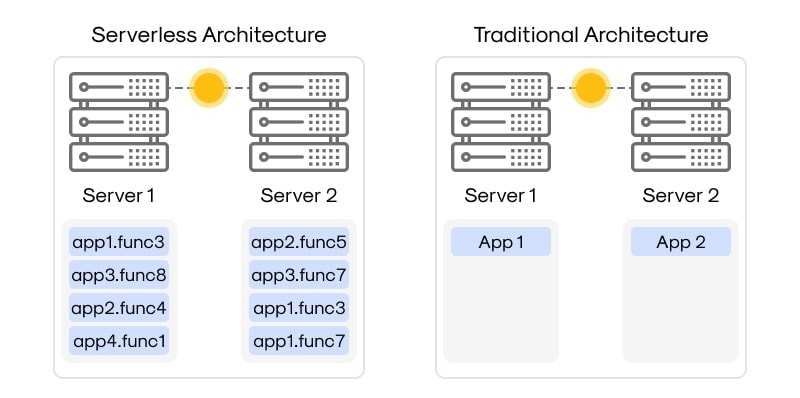Serverless là gì?