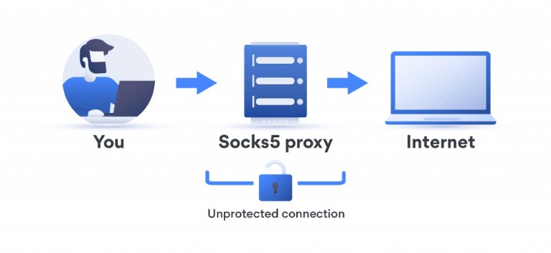 SOCKS5 là gì?