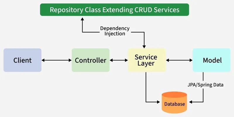 Spring Boot Structure Spring Boot Structure