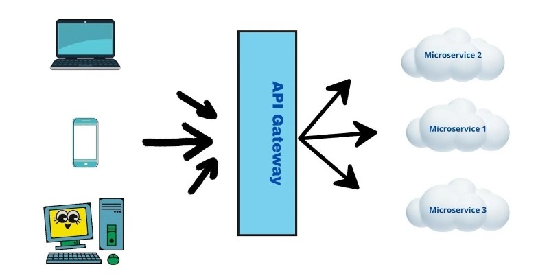Sử dụng API Gateway