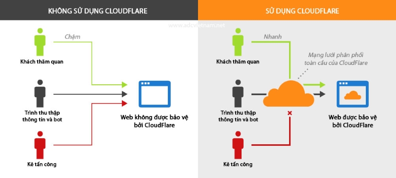 Sử dụng Cloudflare Sử dụng Cloudflare