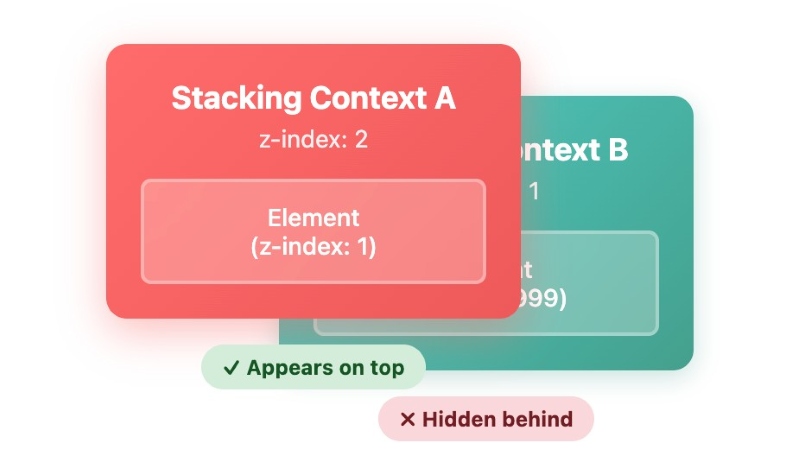 Sử dụng CSS z-index