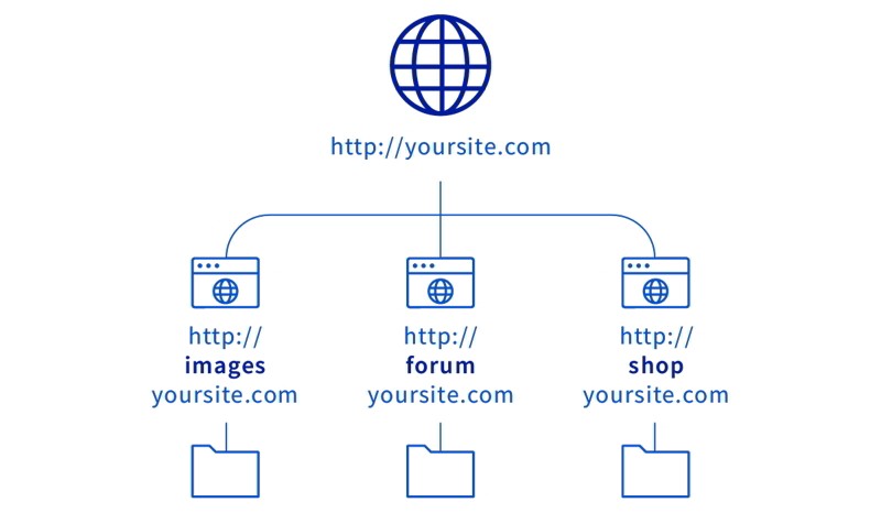 Sử dụng domain phụ