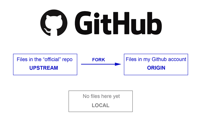 Sử dụng GitHub