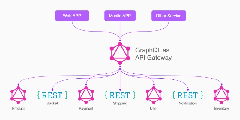 Sử dụng GraphQL API