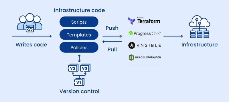 Sử dụng Infrastructure as Code